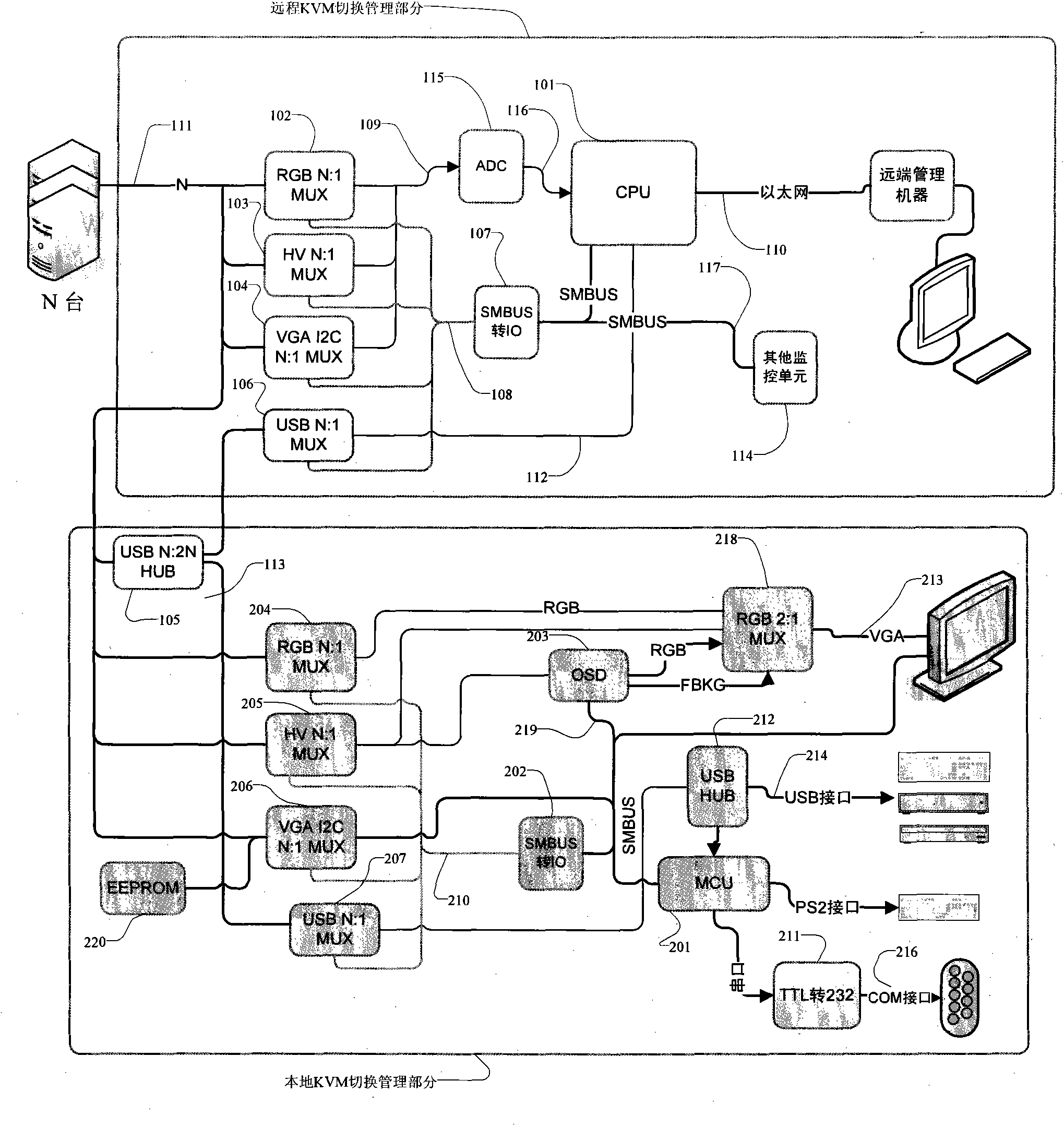 SMBUS-based KVM switch with local and remote functions