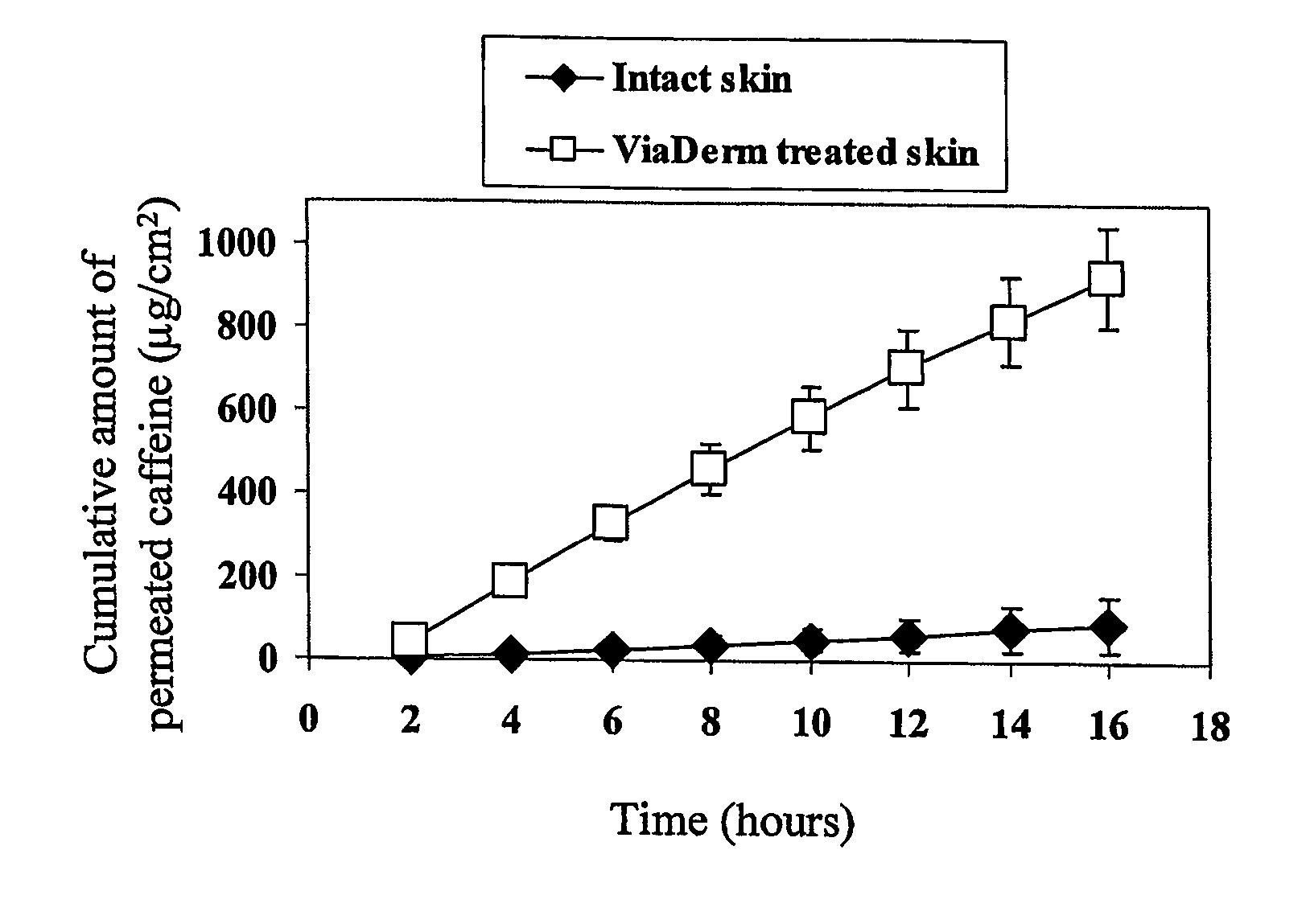 Transdermal Delivery System for Cosmetic Agents