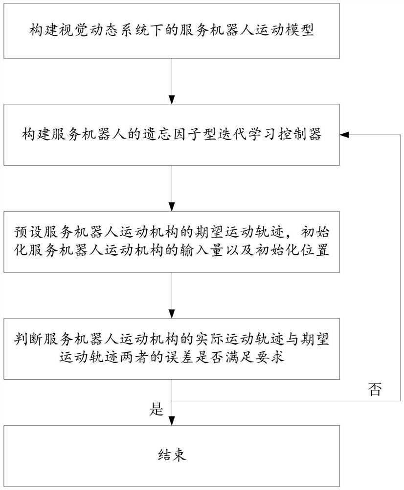 Indoor service robot controller design method and system based on visual dynamic system