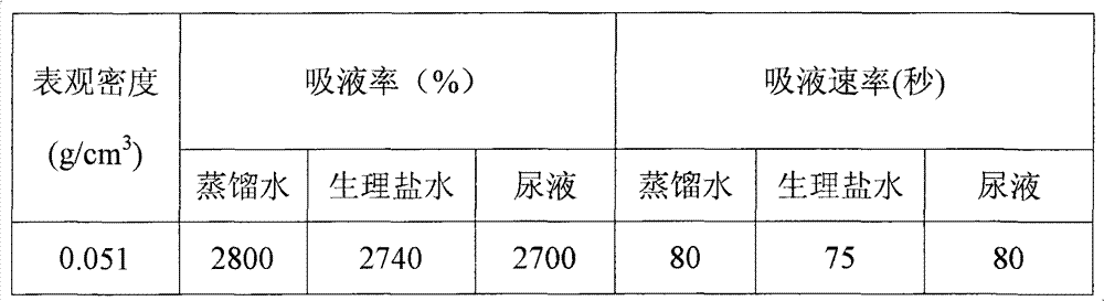 Preparation method of medical quick imbibition foam material