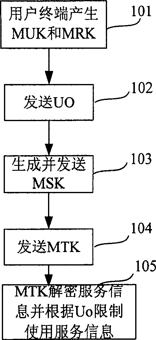 Data protection method of multimedia broadcast multicast service