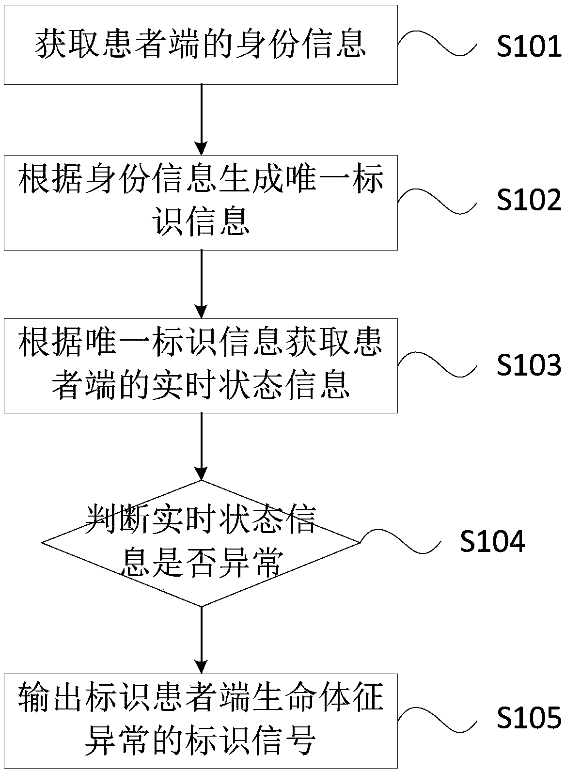 Remote monitoring method, device and system for medical care information