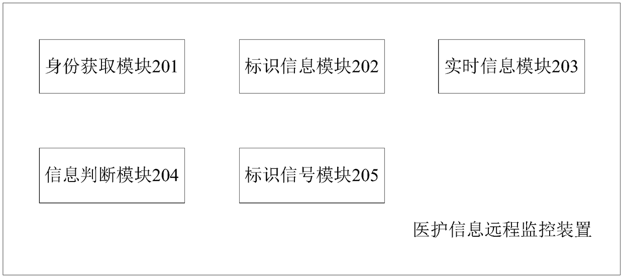 Remote monitoring method, device and system for medical care information