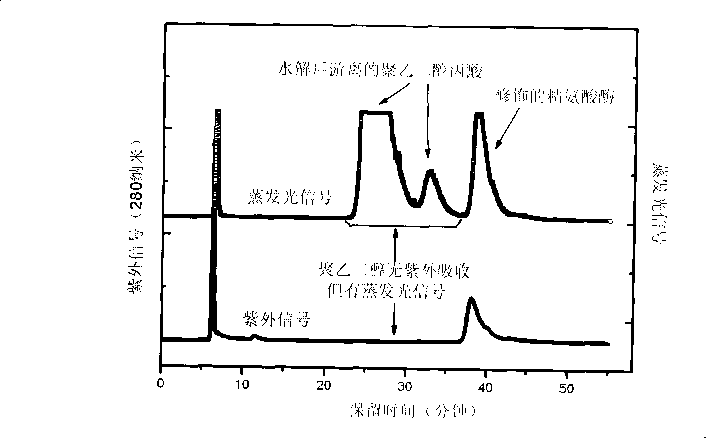 Method for measuring free polyethyleneglycol content in sample or products