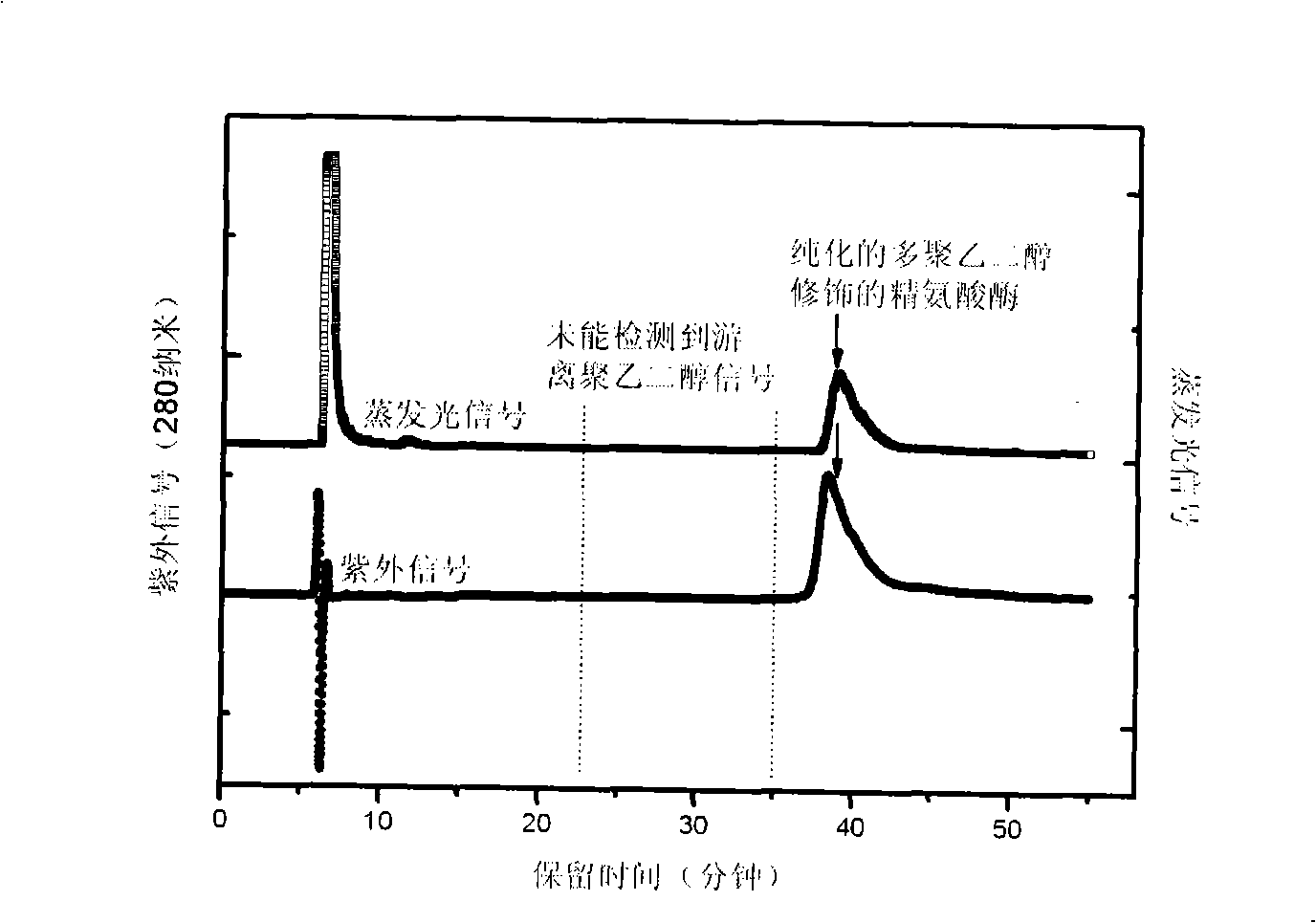 Method for measuring free polyethyleneglycol content in sample or products