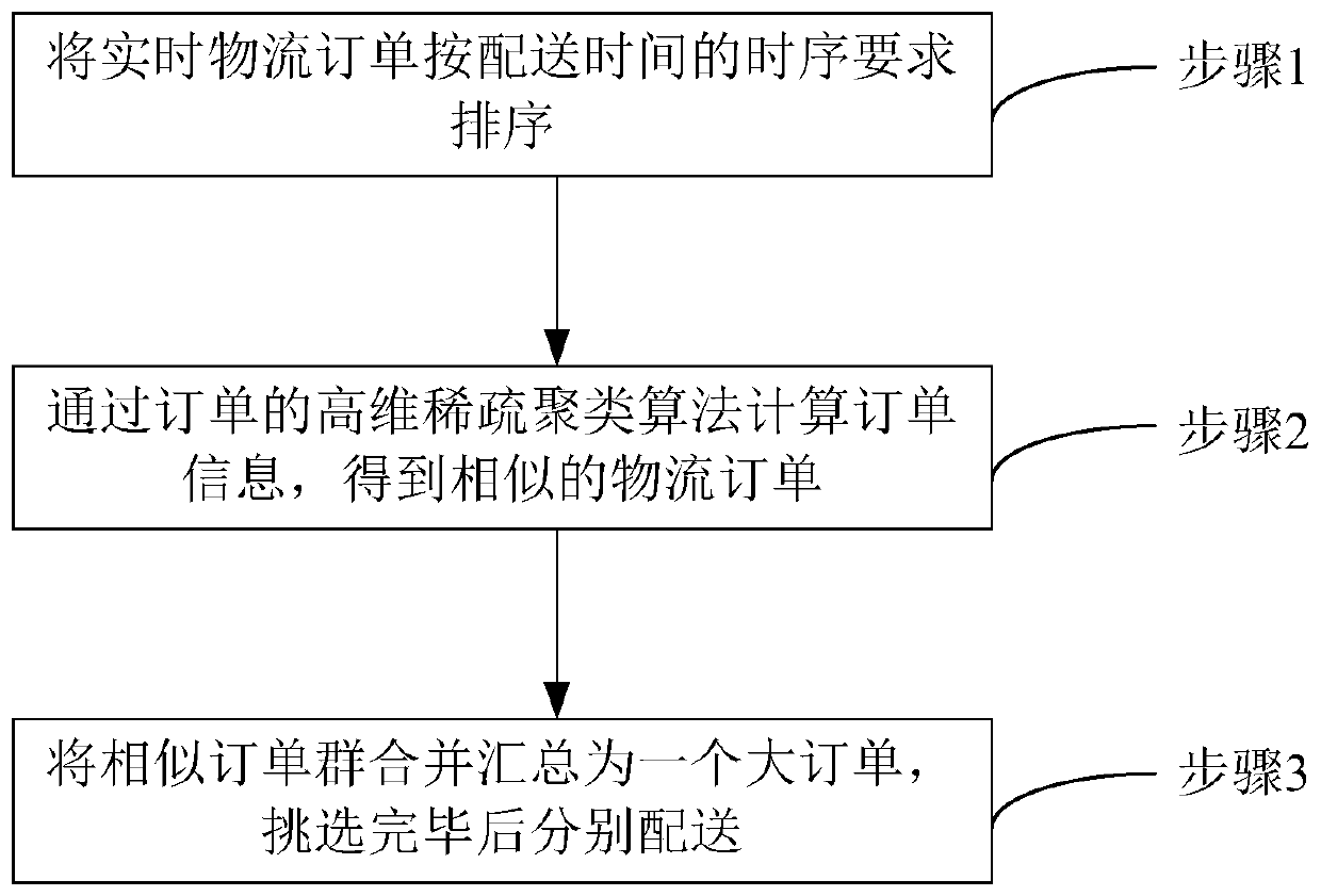 Logistics order high-dimensional sparse clustering sorting method