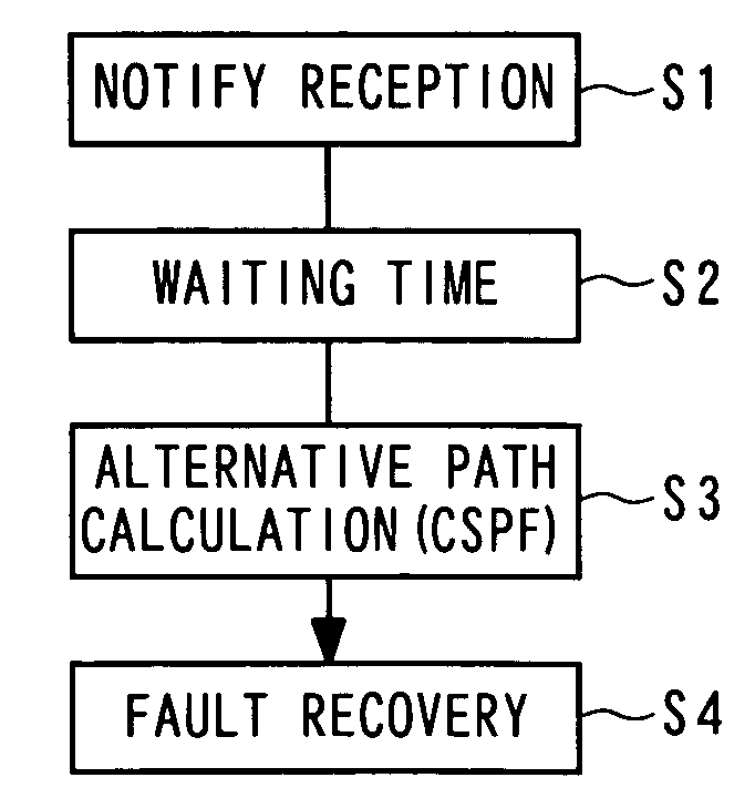 Fault recovery method and program therefor