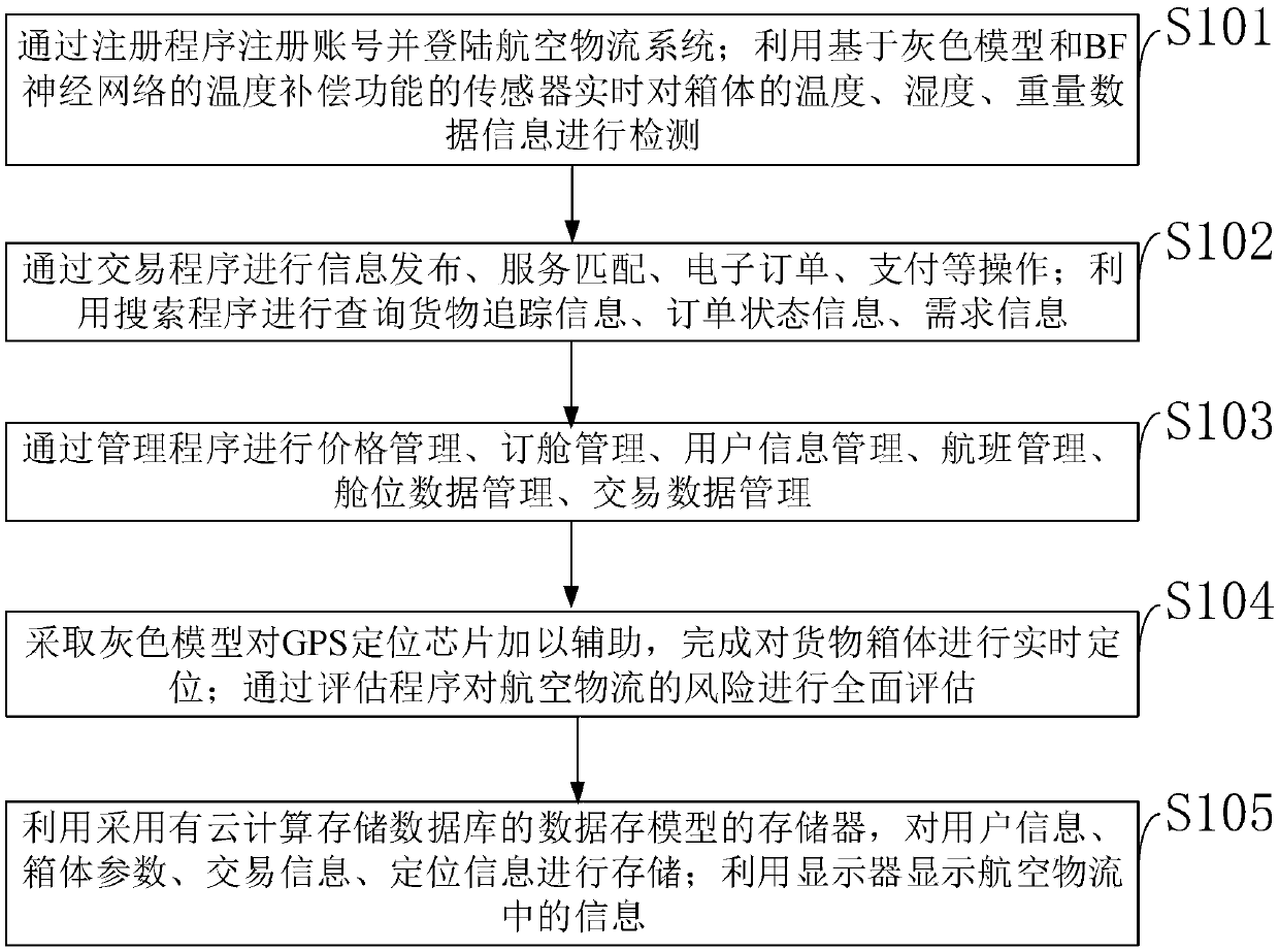 A fast packing box information processing system and method suitable for aviation logistics