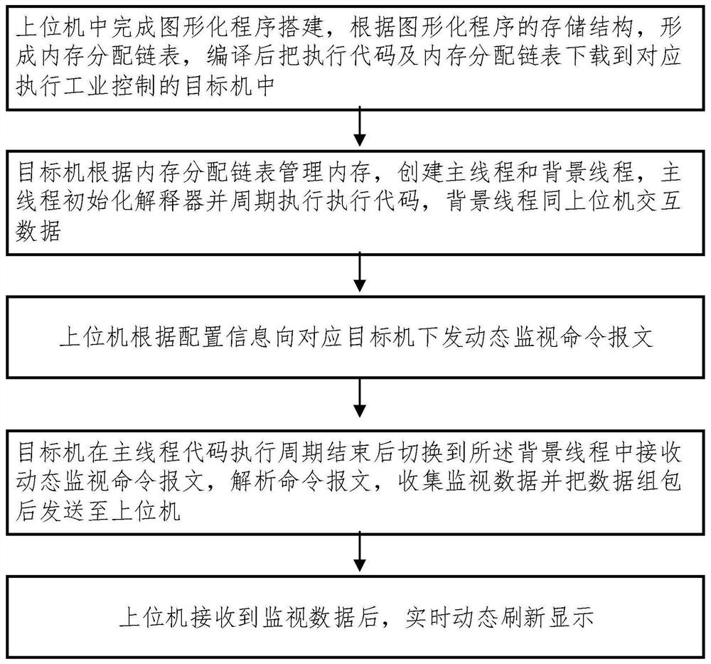 Industrial control graphical programming environment running state data monitoring system and method