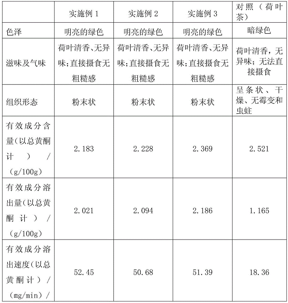 A kind of preparation method of lotus leaf tea superfine powder