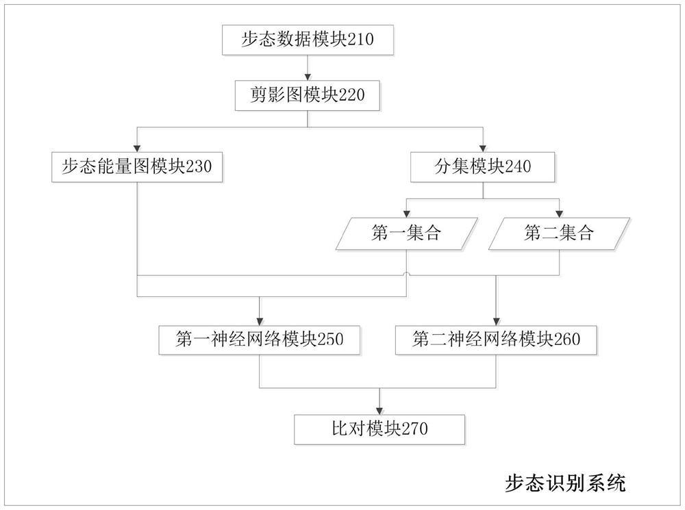 Gait recognition method and system combining subspace learning and tensor neural network