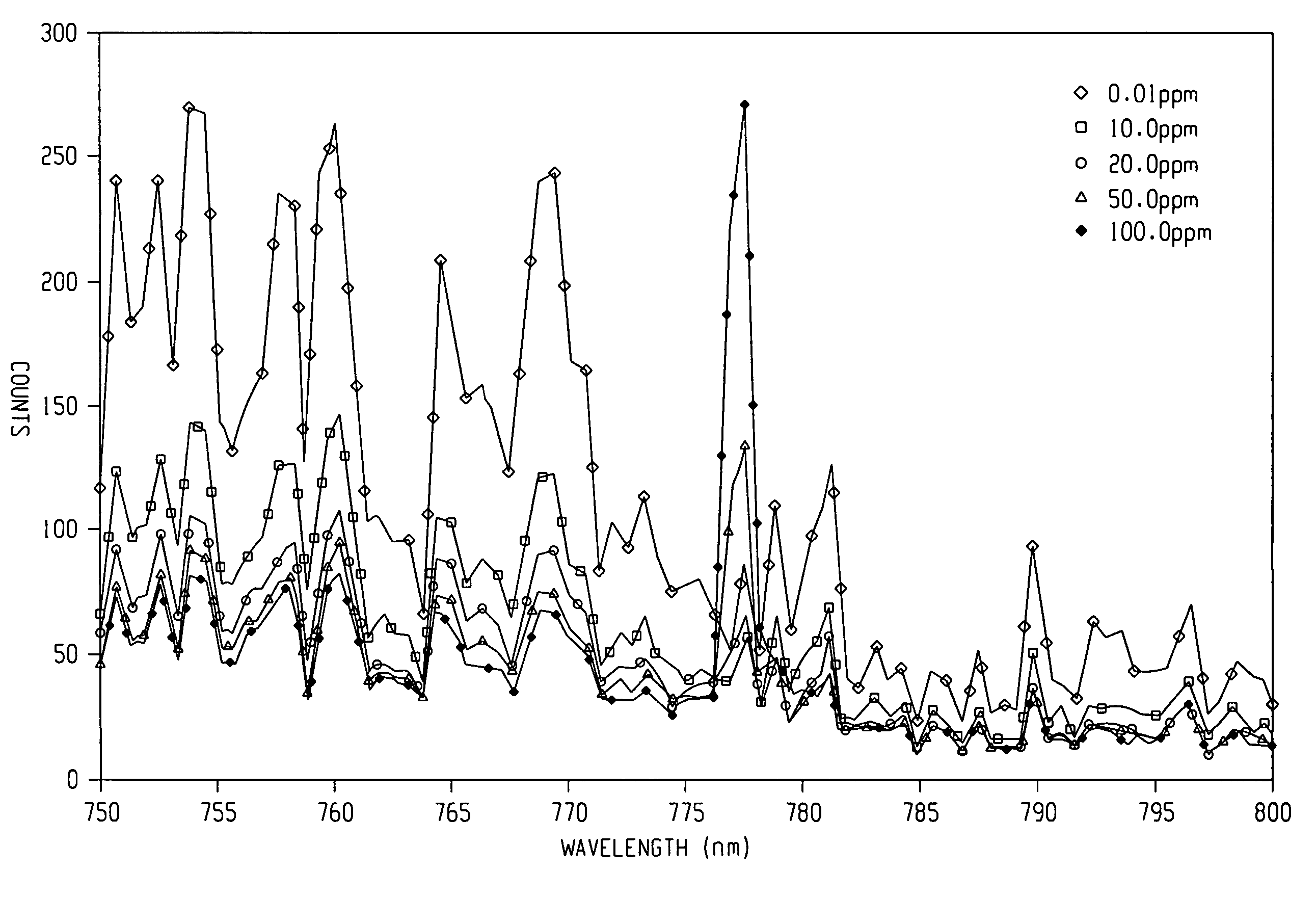 Processes for monitoring the levels of oxygen and/or nitrogen species in a substantially oxygen and nitrogen-free plasma ashing process