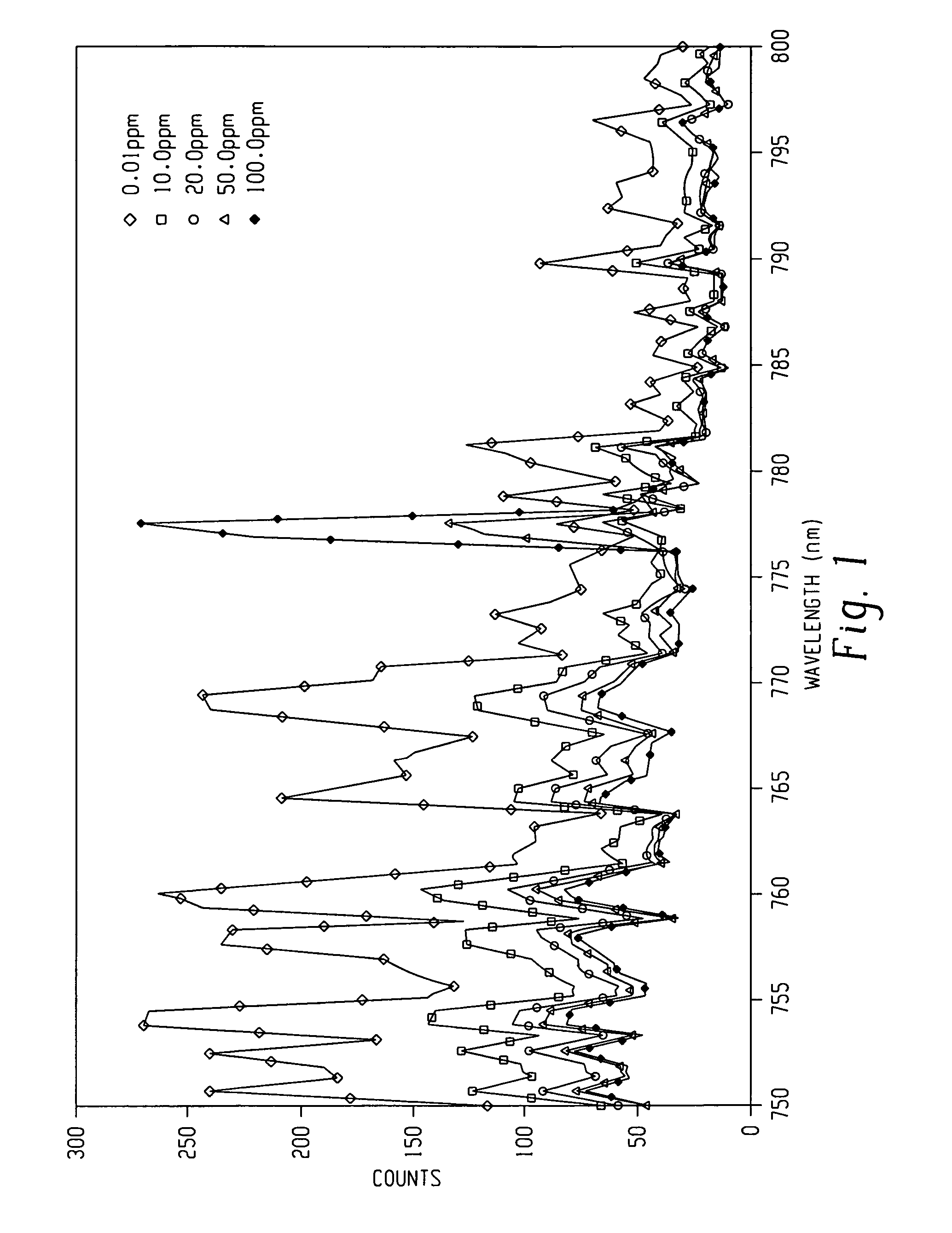 Processes for monitoring the levels of oxygen and/or nitrogen species in a substantially oxygen and nitrogen-free plasma ashing process