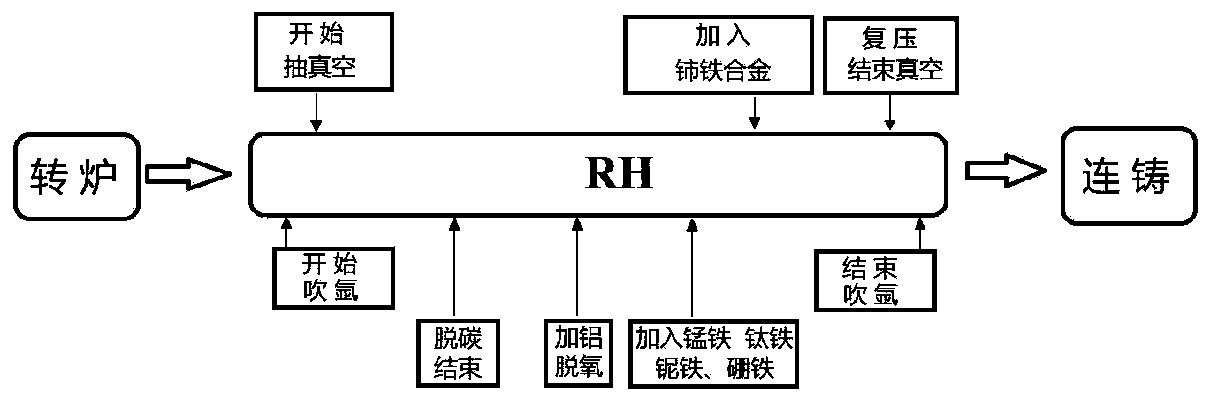 Method for improving solid solution quantity of P of phosphorus containing high-strength IF steel through rare earth treatment