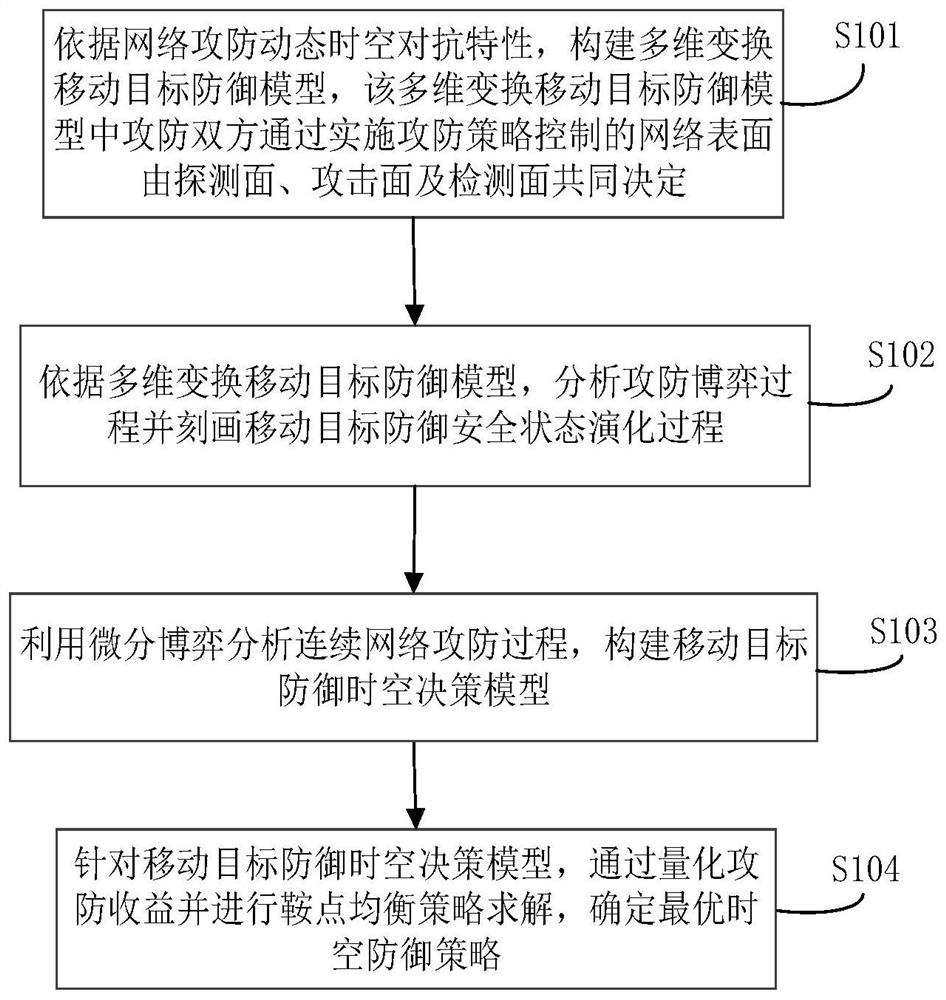 Network security dynamic defense decision-making method based on space-time game