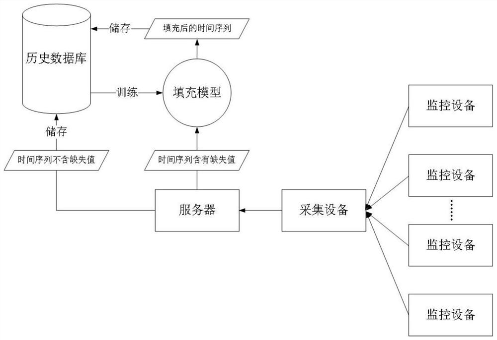 Time sequence missing value filling method based on bidirectional cyclic codec neural network