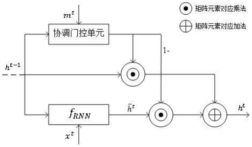 Time sequence missing value filling method based on bidirectional cyclic codec neural network