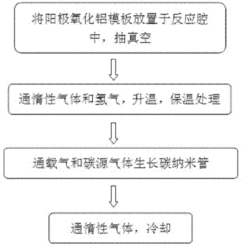 Chemical vapor synthesis method for growing carbon nanotubes in mode of being attached to wall of pore channel of template