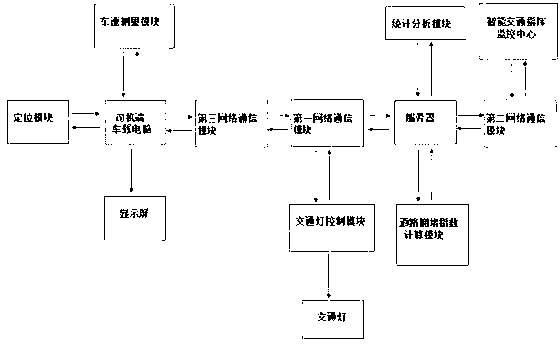 Intelligent transportation anti-congestion system and device