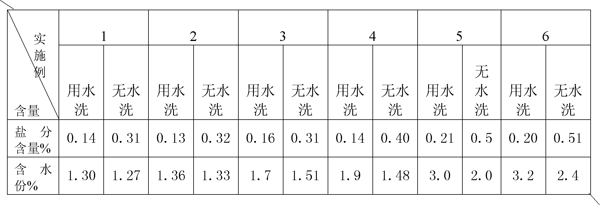 Method for improving mother solution salinity and reducing pure alkali loss