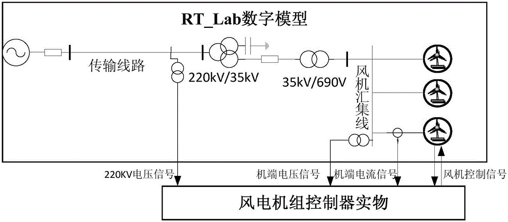 Doubly-fed wind turbine sub synchronous resonance hardware in-loop test system and method