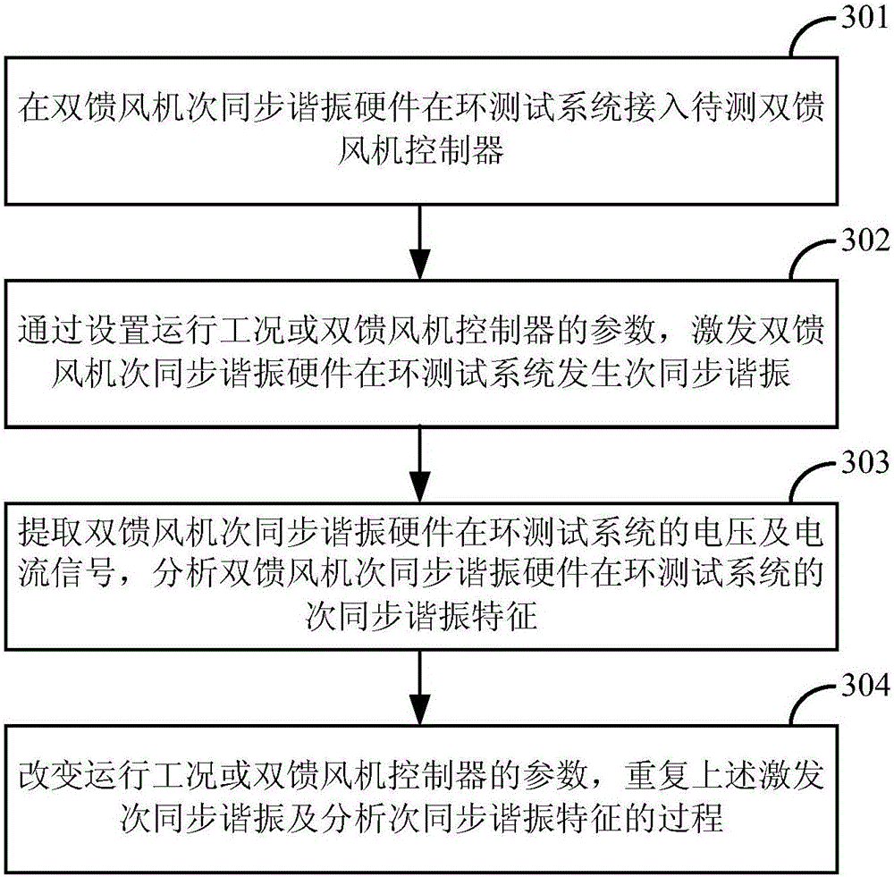 Doubly-fed wind turbine sub synchronous resonance hardware in-loop test system and method