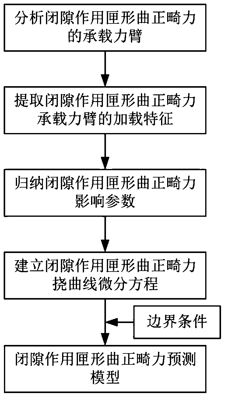 Method for establishing closed-gap box-shaped curve orthodontic force prediction model