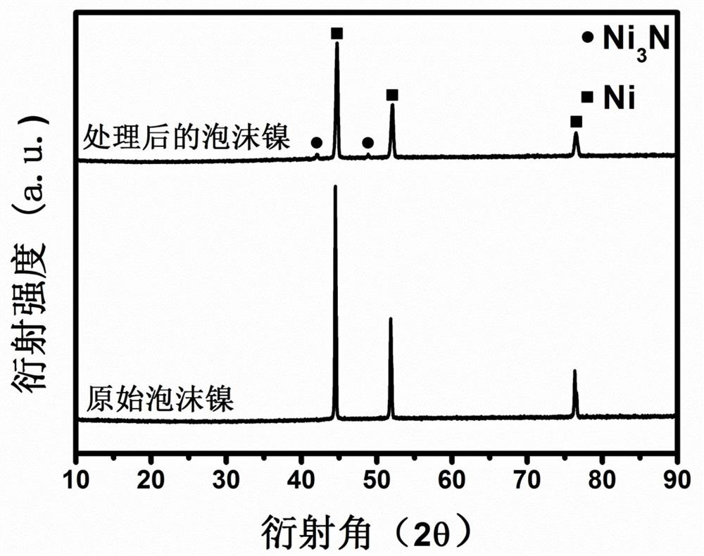 A kind of preparation method of nickel nitride-nickel foam composite lithium metal negative electrode current collector