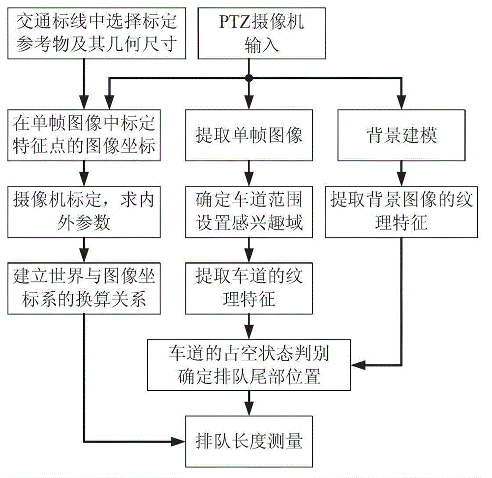 Vehicle queue length measurement method based on PTZ (Pan/Tilt/Zoom) camera fast calibration