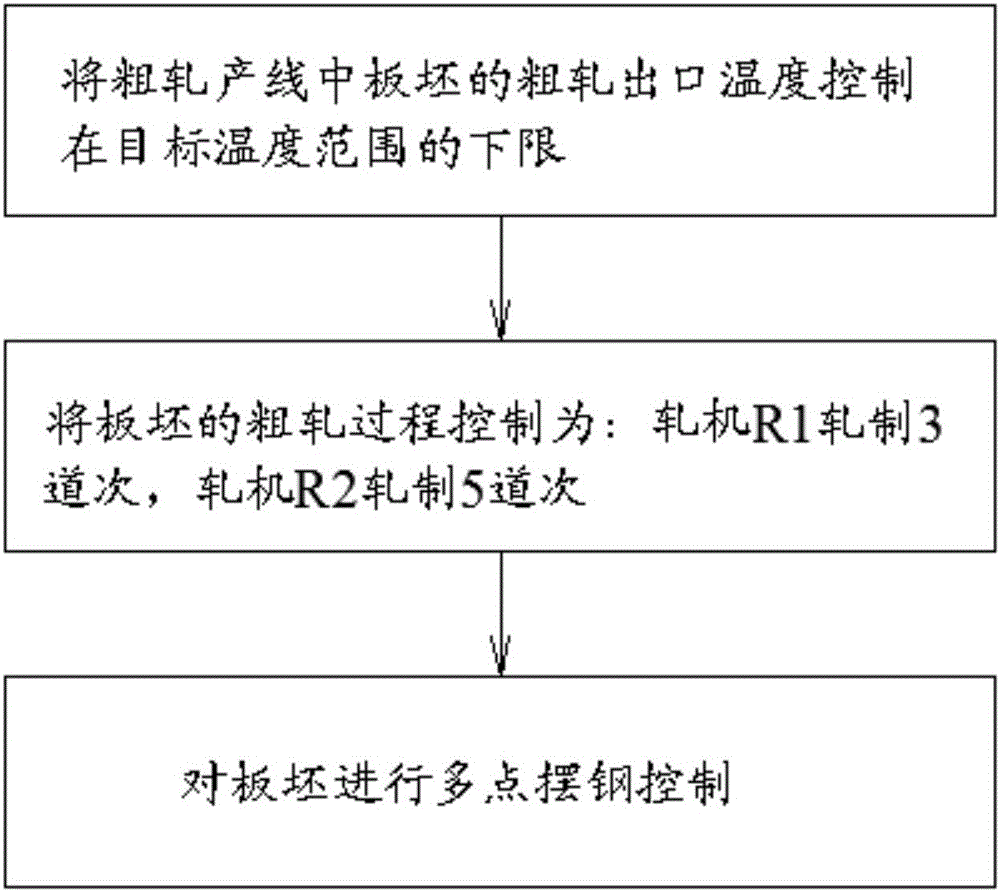 Rough rolling rhythm control method