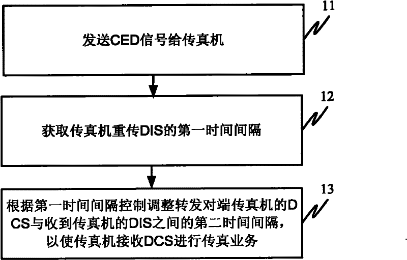 Faxing control method and device