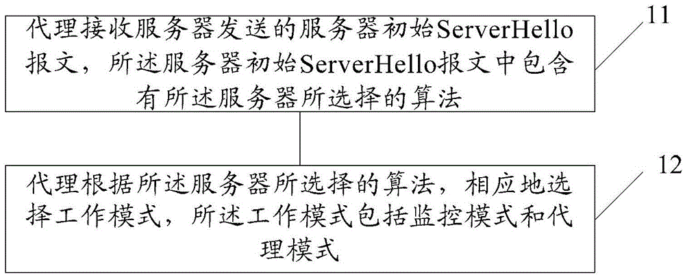 A method and device for tls scanning