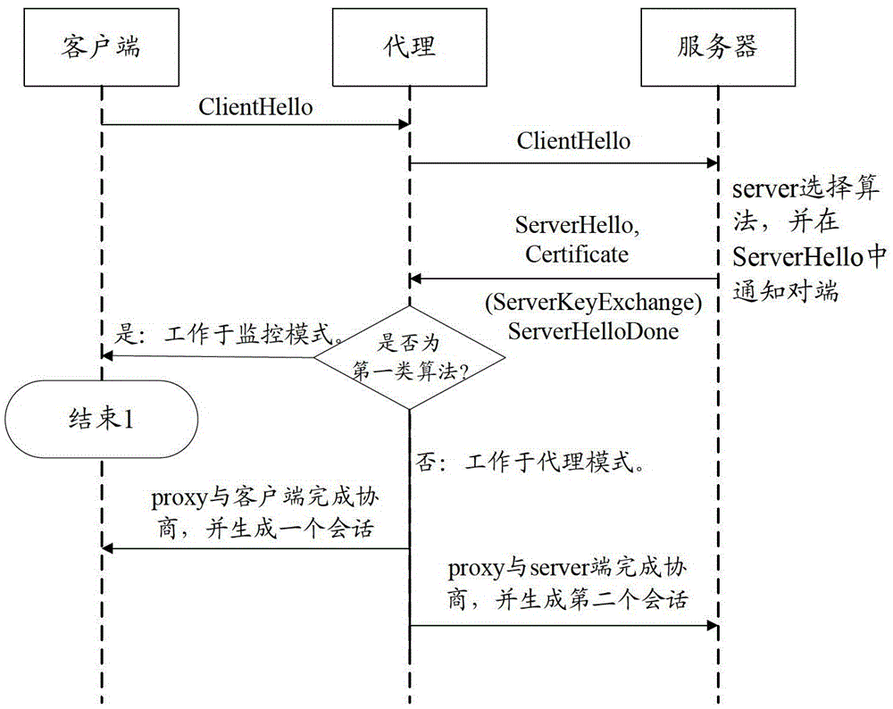 A method and device for tls scanning