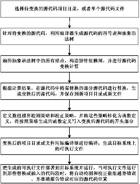 Automatic detection and correction method for array out-of-bound errors