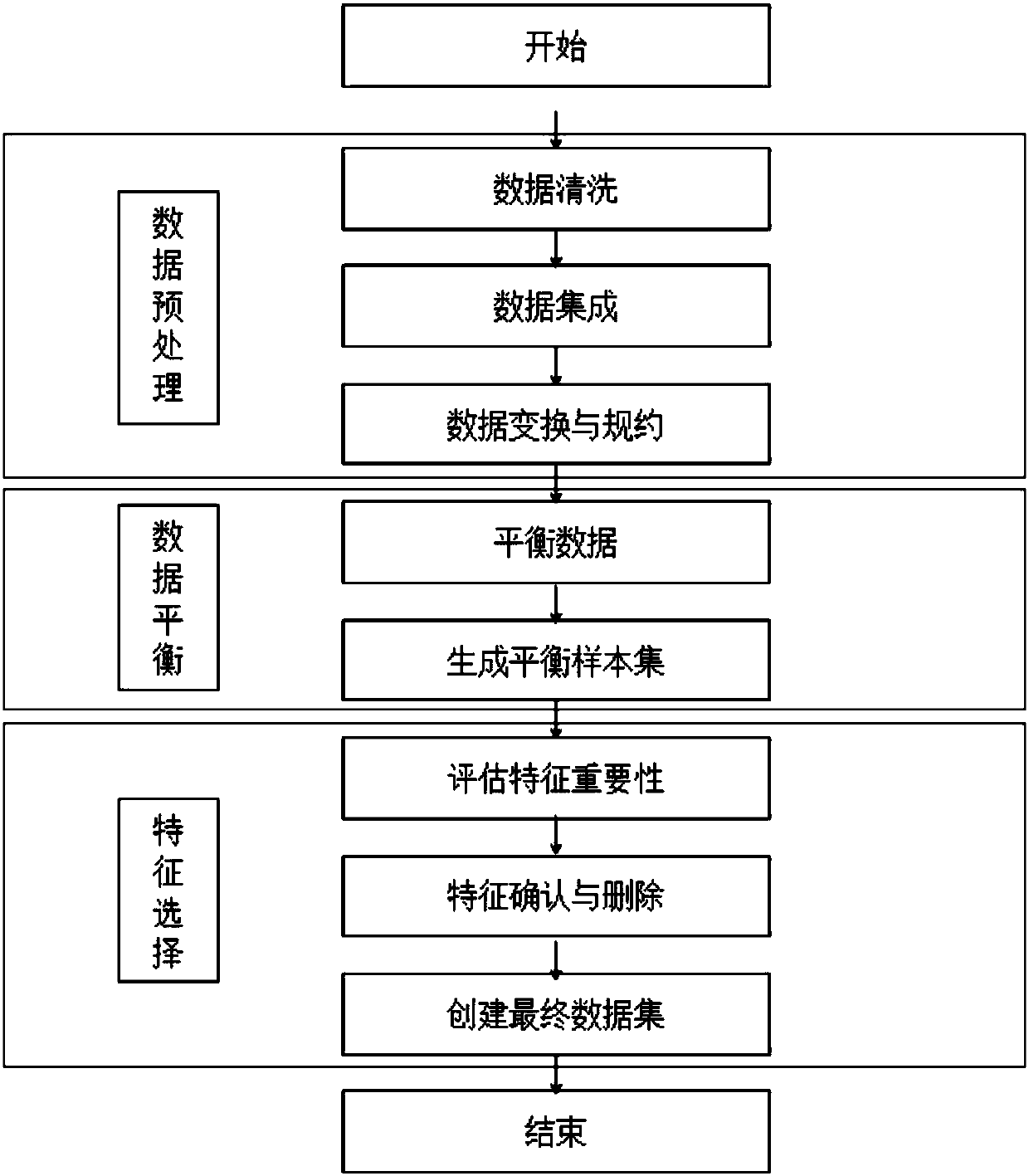 Method for processing two-category unbalance medical data