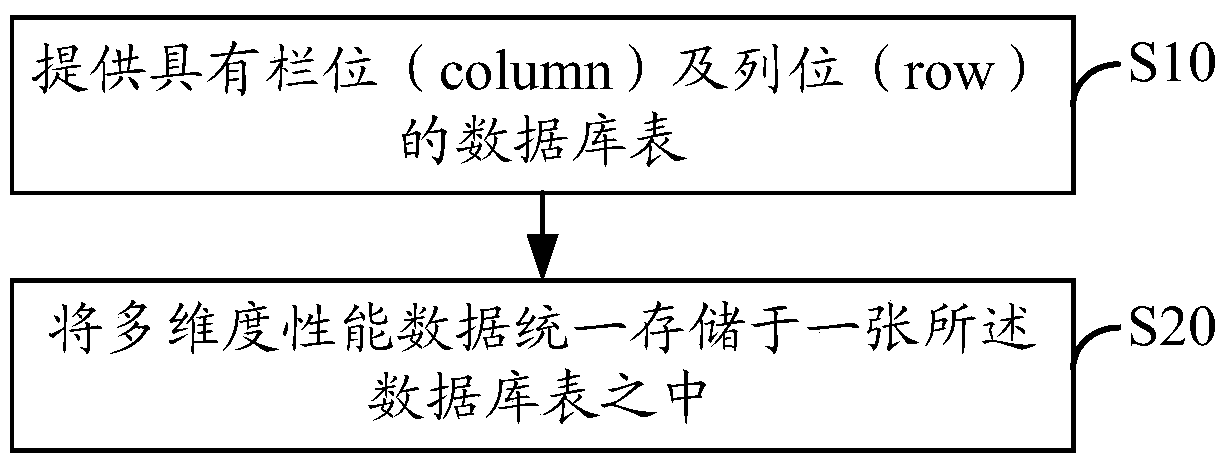 Multi-dimensional performance data storage method, device and system based on oltp/olap hybrid application