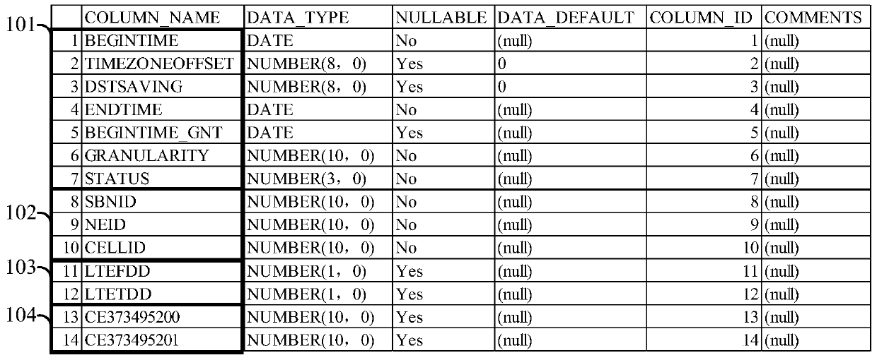 Multi-dimensional performance data storage method, device and system based on oltp/olap hybrid application