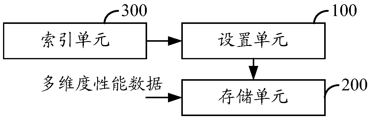 Multi-dimensional performance data storage method, device and system based on oltp/olap hybrid application