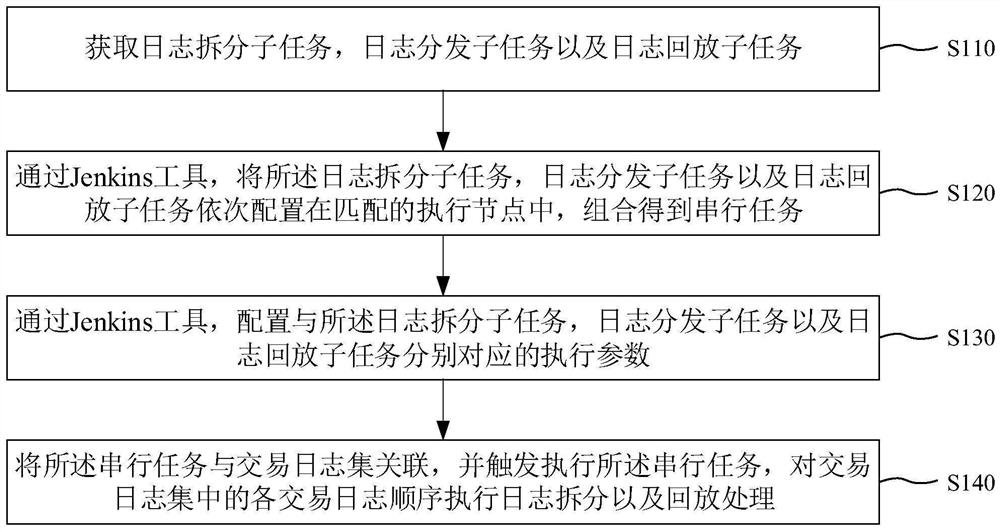 Transaction log playback method and device, computer equipment and medium