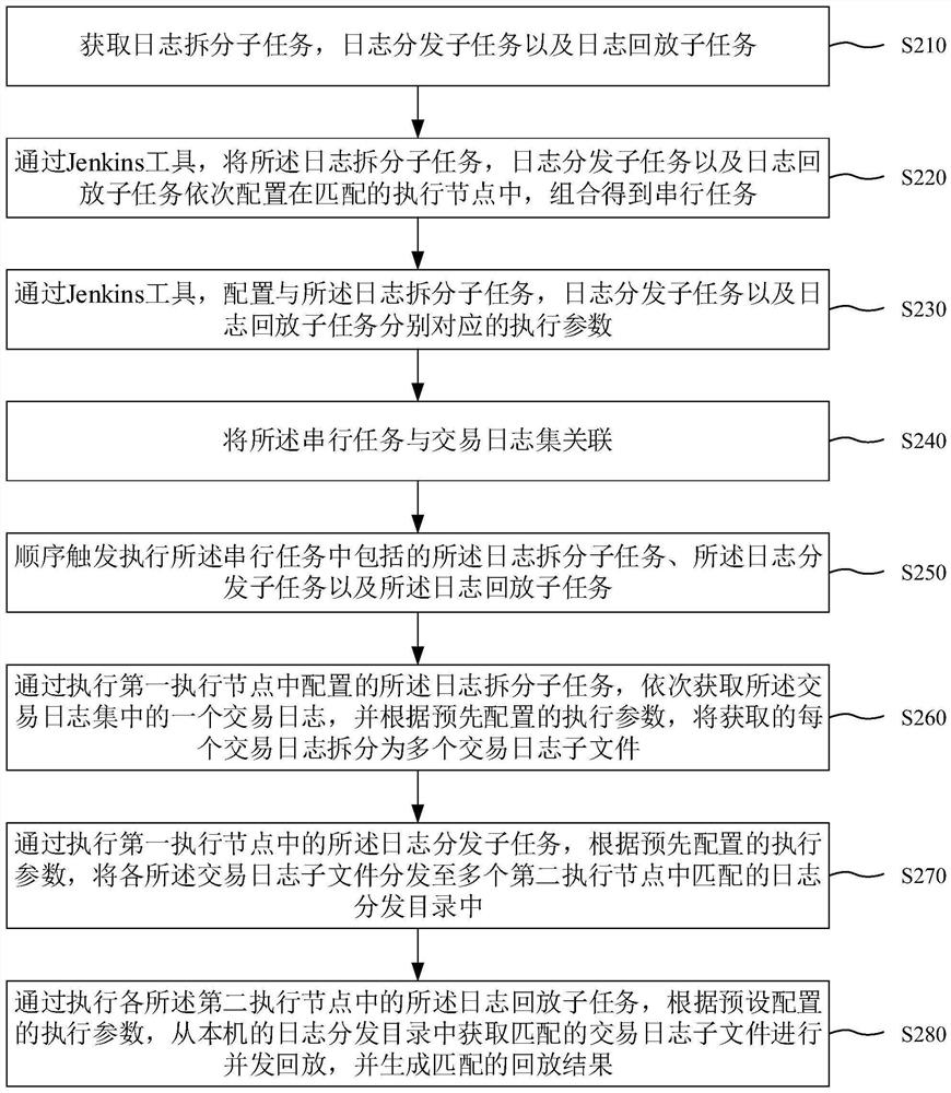 Transaction log playback method and device, computer equipment and medium