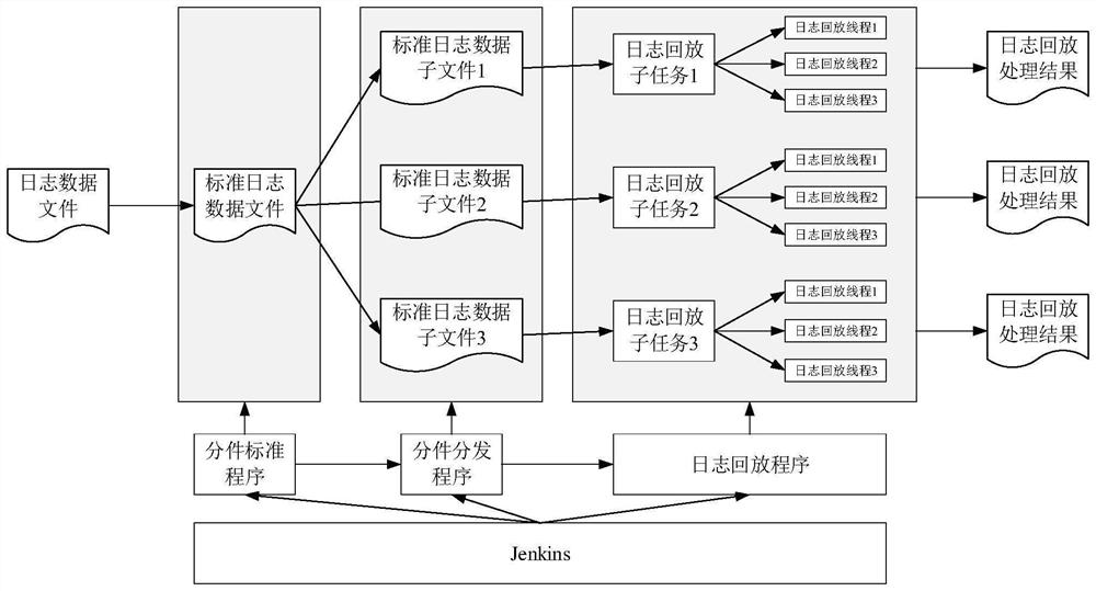 Transaction log playback method and device, computer equipment and medium