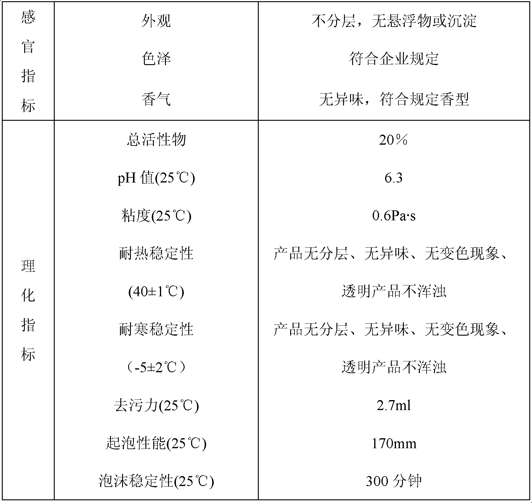 Degreasing liquid soap and preparation method thereof