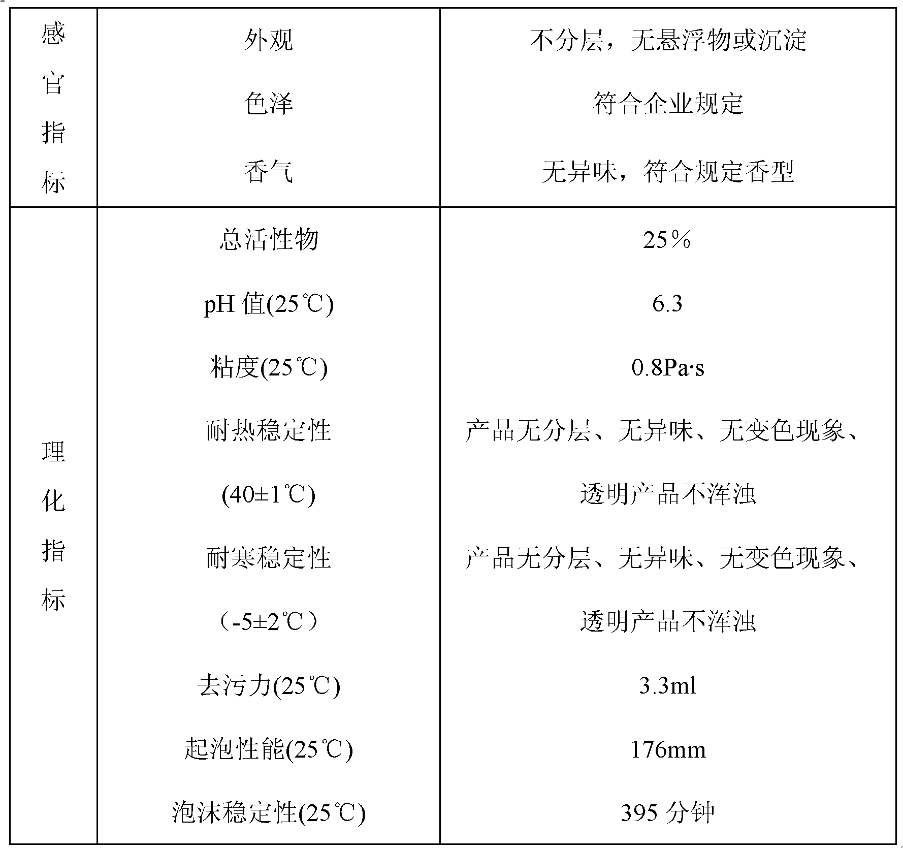 Degreasing liquid soap and preparation method thereof