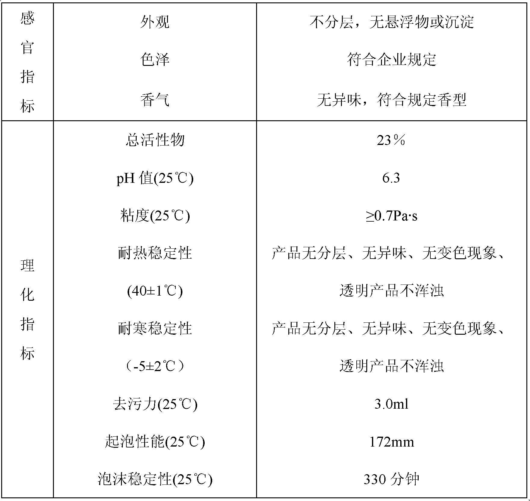 Degreasing liquid soap and preparation method thereof