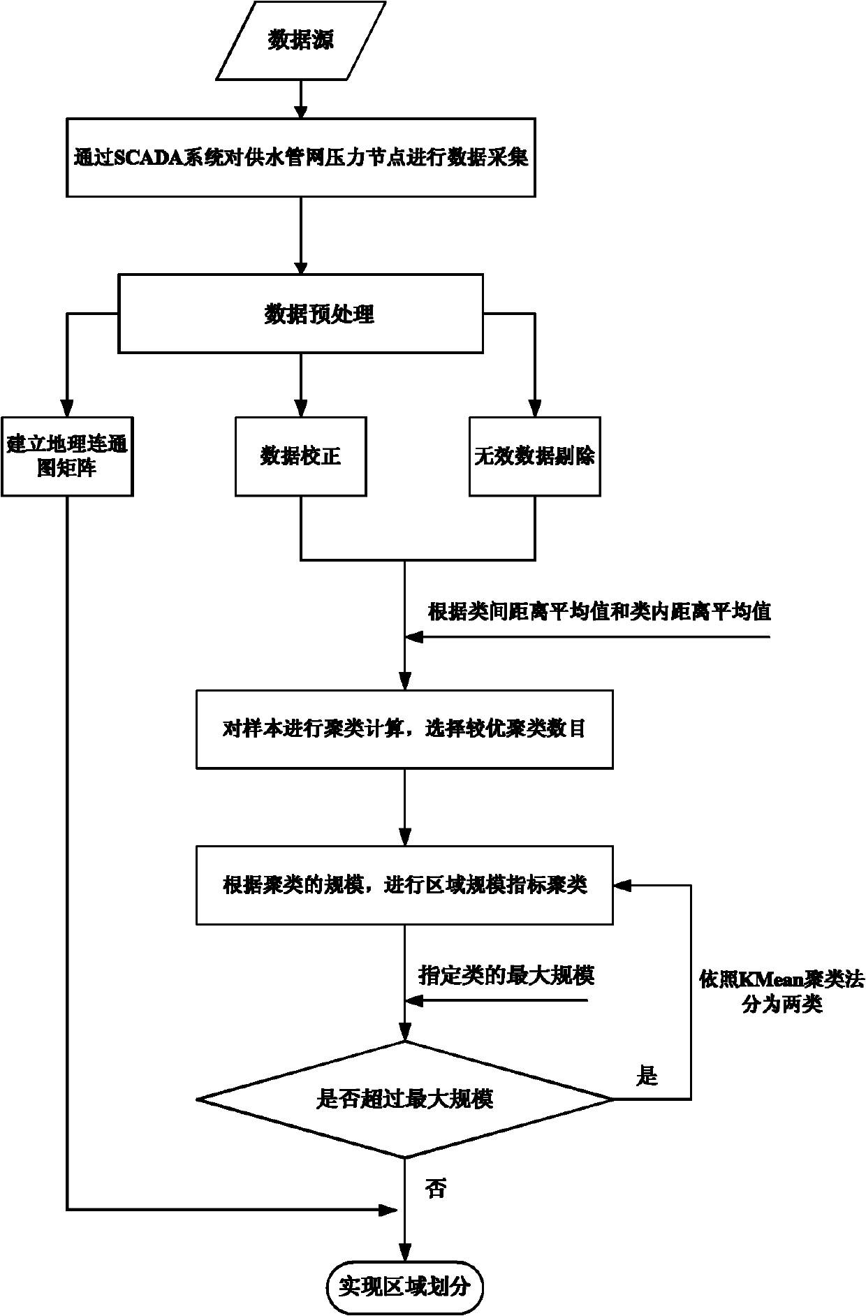 Real-time hydraulic information based dynamic division and control method of city water supply zone