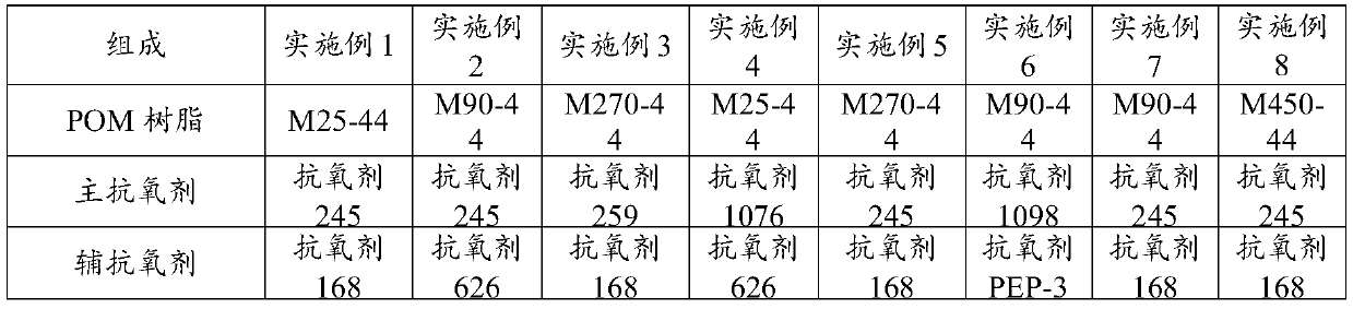 Polyformaldehyde composite low in formaldehyde emission and preparation method thereof