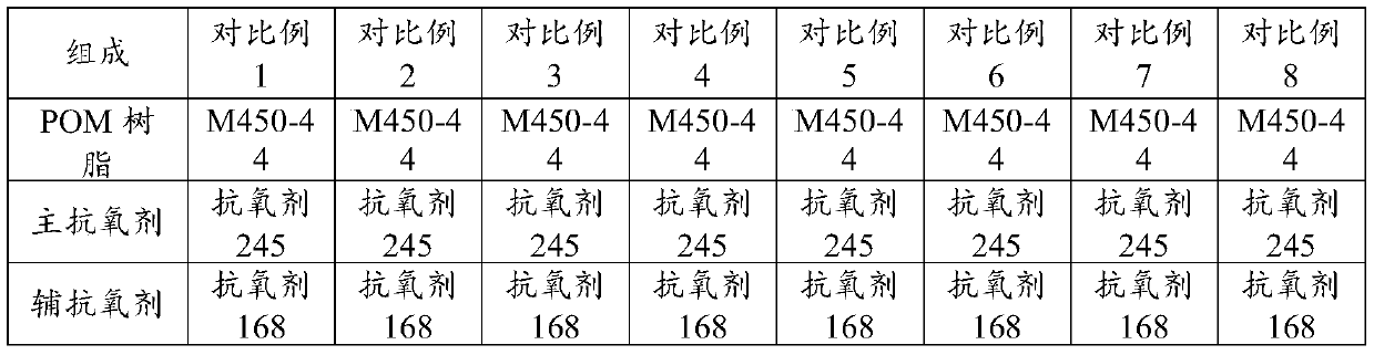 Polyformaldehyde composite low in formaldehyde emission and preparation method thereof