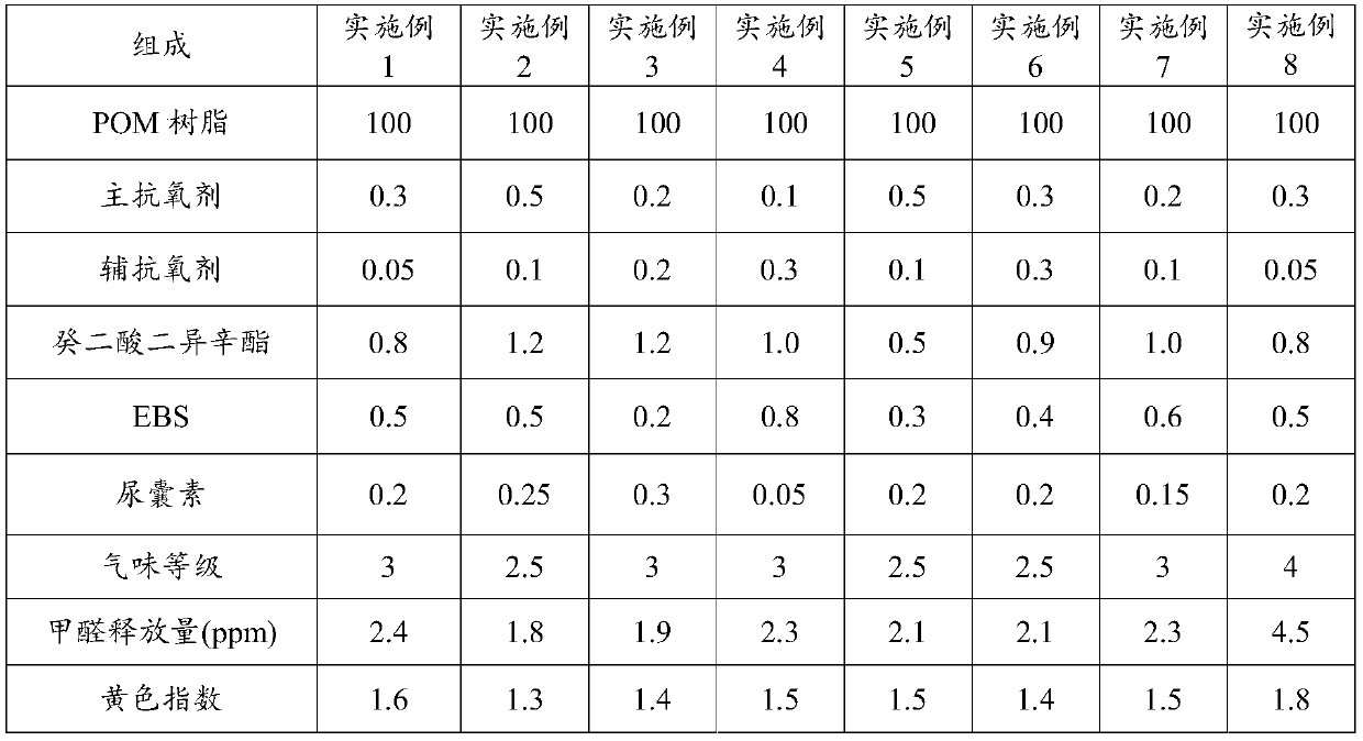 Polyformaldehyde composite low in formaldehyde emission and preparation method thereof