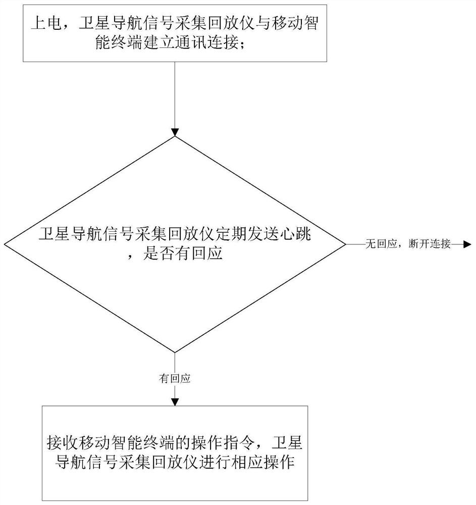 Satellite navigation signal acquisition and playback method and system based on mobile intelligent terminal