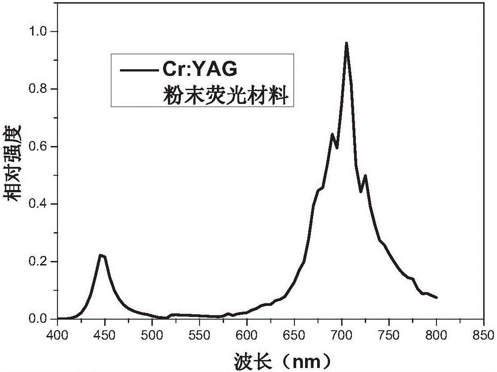 Red light-fluorescent light conversion material for plant lamp and preparation method of conversion material